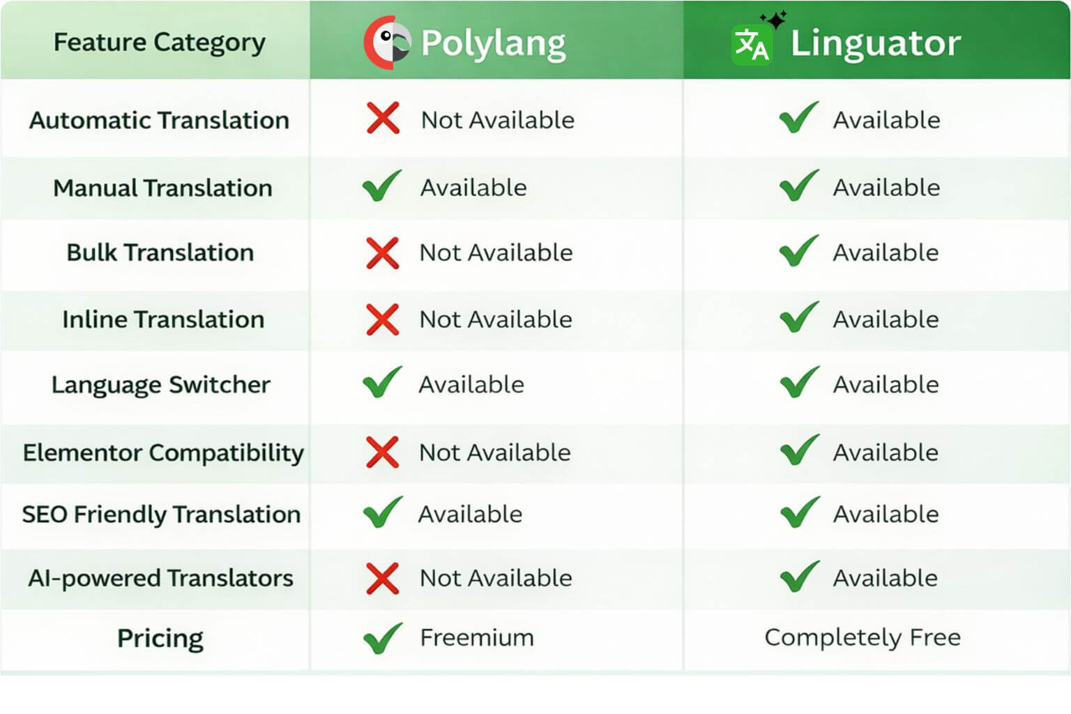 polylang vs linguator